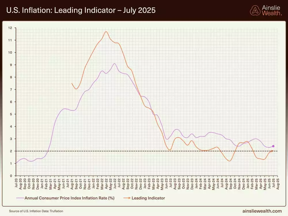 US Inflation Leading Indicator - July 2025 US Inflation Leading Indicator - July 2025